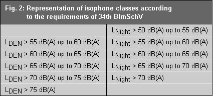 Fig. 2: Representation of isophone classes according to the requirements specified in the “Directive on the Assessment and Management of Environmental Noise”