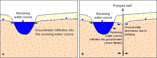 Fig. 3: Infiltration: a) Effluent condition, b) Influent condition 