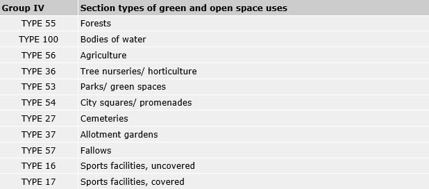 Tab. 4: Section types of green and open space uses