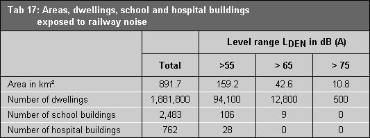 Table 17: Areas, dwellings, school and hospital buildings exposed to railway and suburban fast train noise