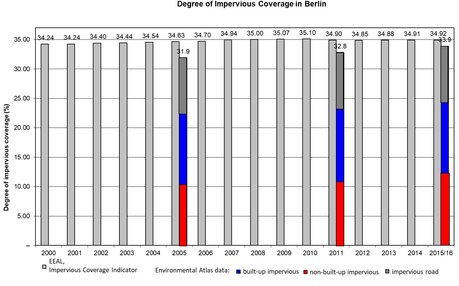 Enlarge photo: Fig. 9: Degrees of impervious coverage shown in the Environmental Atlas, editions 2005, 2011 and 2016, compared with the annually generated data of the EEAL