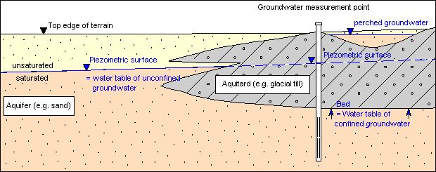 Fig. 2: Hydrogeological Terms 