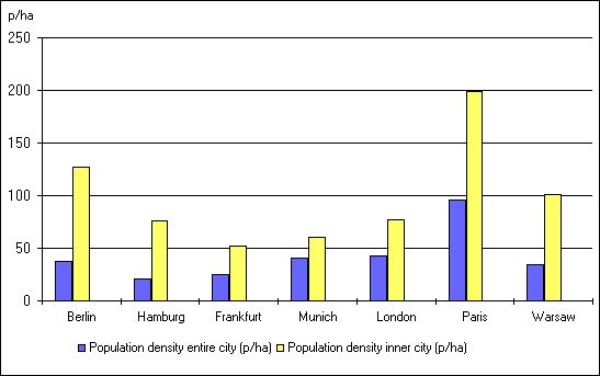 Fig. 1: Population Density of Berlin Compared to Other Cities, in People per Hectare