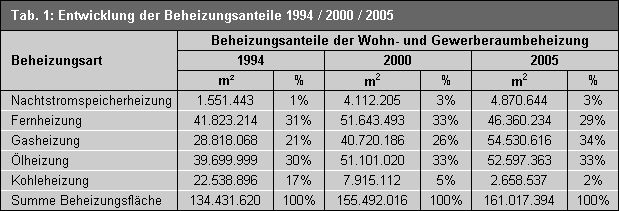 Tab. 1: Vergleich der Beheizungsanteile der Wohn- und Gewerberaumbeheizung 1994 / 2000 / 2005