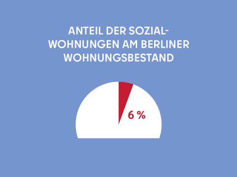 Auf dem Bild ist eine Infografik zu sehen. Gezeigt wird ein Diagramm mit dem Text: "Anteil der Sozialwohnungen am Berliner Wohnungsbestand". Der Prozentsatz ebendieser beträgt 6%.
