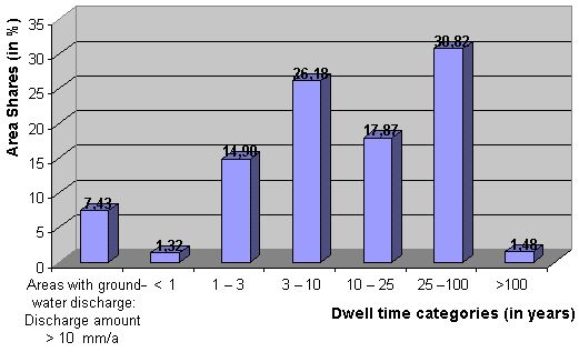 Fig. 2: Area shares of the dwell time categories for the State of Berlin 