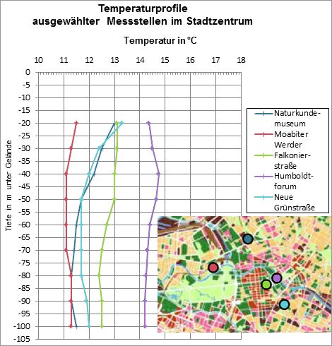 Abb. 7: Temperaturprofile von ausgewählten Messstellen im Stadtzentrum von Berlin (Bezirk Berlin Mitte).