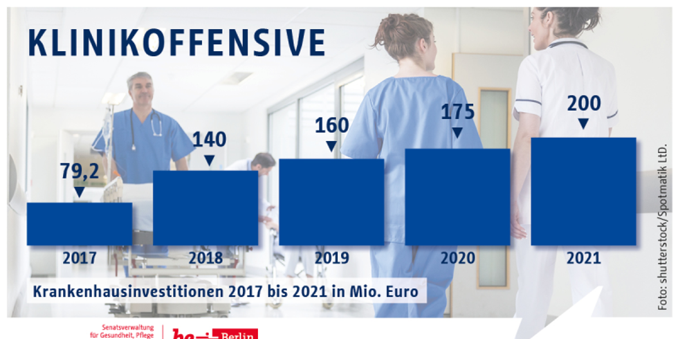Krankenhausinvestitionen 2017 bis 2021 in Mio. Euro