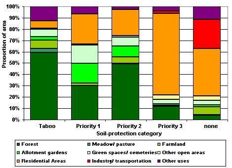 Figure 7: Area shares of use classes per soil-protection category