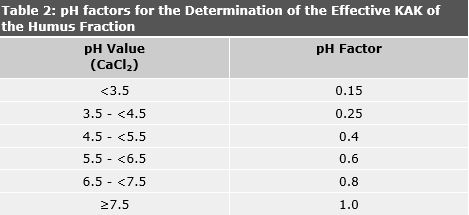 Table 2: pH factors for the Determination of the Effective KAK of the Humus Fraction
