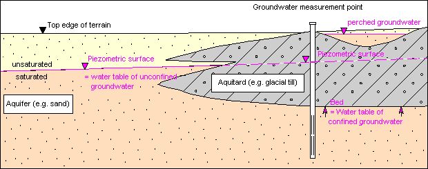 Fig. 3: Hydrogeological Terms 