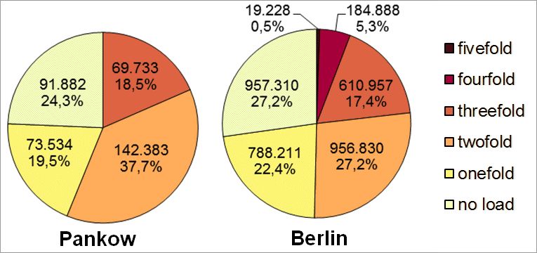 Fig. 15: Multiple load in the Pankow borough due to the core indicators noise, air pollution, availability of green spaces, thermal load as well as status index (social issues) according to inhabitants affected in all planning areas (deviations are due to rounding) 