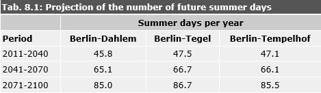 Tab. 8.1: Projection of the number of future summer days at three Berlin climate stations (periods 2011-2040, 2041-2070, 2071-2100); WETTREG simulation, scenario A1B 