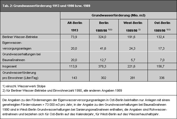 Tab. 2: Grundwasserförderung 1913 und 1990 bzw. 1989