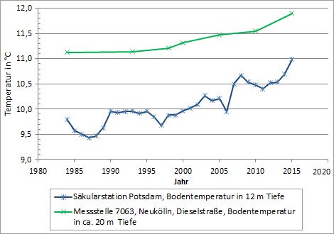 Abb. 10: Temperaturentwicklung an der Säkularstation Potsdam für die Bodentemperatur in 12 m Tiefe und für die Bodentemperatur in 20 m Tiefe an der Messstelle 7063, im Bezirk Neukölln, Dieselstraße, im Zeitraum zwischen 1984 und 2015.