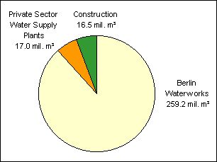 Fig. 2: Groundwater Withdrawal Amounts in Berlin According to Use in 1995 (including Stolpe Waterwork) Statements for groundwater recharge at construction sites refer to the calendar year; statements for raw water extraction refer to the water management year Nov. 1994 to Oct. 1995.
