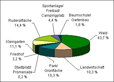 Abb. 3: Anteile verschiedener Nutzungskategorien am Grün- und Freiflächenbestand Berlins Flächengrößen auf Basis der Teilblockkarte ISU 5