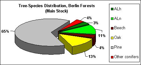 Fig. 2: Tree Species Distribution in the Berlin Forests (Main Stock)