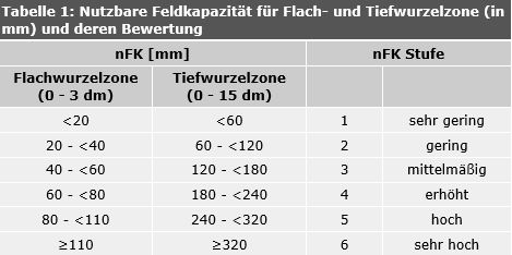 Tab. 1: nutzbare Feldkapazität für Flach- und Tiefwurzelzone (in mm) und deren Bewertung