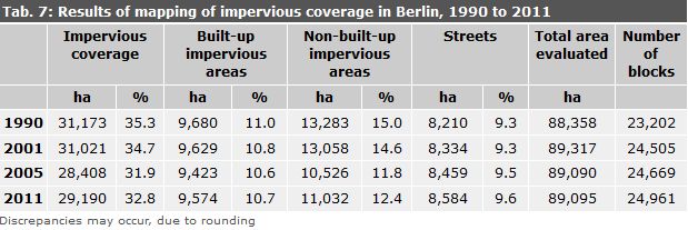 Tab. 7: Results of mapping of impervious coverage in Berlin, 1990 to 2011. (all information refers to the total area of Berlin, incl. streets and bodies of water). Due to changed evaluation methods, no change can be concluded for the entire period of time. The values for 1990 and 2001 are based on different evaluation methods, which do not permit any comparison with the values for 2005 and 2011. However, a comparison between 2005 in 2011 is possible.