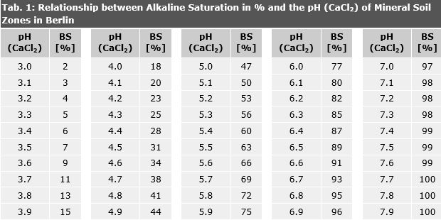 Tab. 1: Relationship between Alkaline Saturation (Bs) in % and pH (CaCl2) of Mineral Soil Zones in Berlin