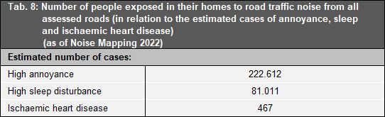 Tab. 8: Number of people exposed in their homes to road traffic noise from all assessed roads (in relation to the estimated cases of annoyance, sleep disturbance and ischaemic heart disease) (as of Noise Mapping 2022)