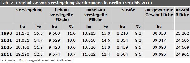 Tab 7: Ergebnisse von Versiegelungskartierungen in Berlin 1990 bis 2011 (alle Angaben bezogen auf die Gesamtfläche Berlins einschl. Straßen und Gewässer). Aus den Werten kann wegen unterschiedlicher Auswertungsmethoden keine Veränderung über den gesamten Zeitraum abgeleitet werden. Den Werten 1990 und 2001 liegen unterschiedliche Auswertungsmethoden zu Grunde, die keinen Vergleich mit den Werten von 2005 und 2011 zulassen. Ein Vergleich zwischen 2005 und 2011 ist hingegen möglich.