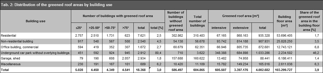 Enlarge photo: Tab. 2: Distribution of the greened roof areas by building use 