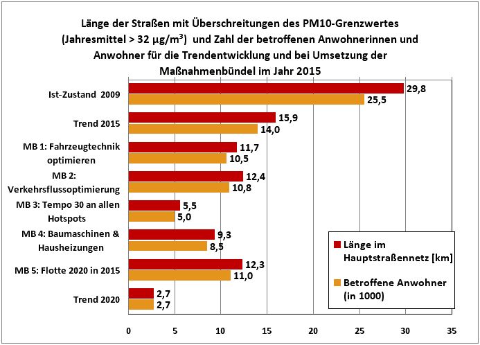 Abb. 2: Länge der Straßen mit Überschreitungen des PM10-Grenzwertes (Jahresmittel > 32 µg/m³) und Zahl der betroffenen Anwohnerinnen und Anwohner für die Trendentwicklung und bei Umsetzung der Maßnahmenbündel im Jahr 2015