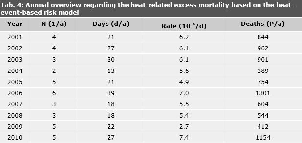 Tab. 4: Annual overview regarding the heat-related excess mortality based on the heat-event-based risk model by Scherer et al. (2013). The number of heat waves (heat events) per year (N), the sum of heat wave days per year (days), the mean daily rate of the excess mortality (rate) and the number of excess deaths per year are listed 