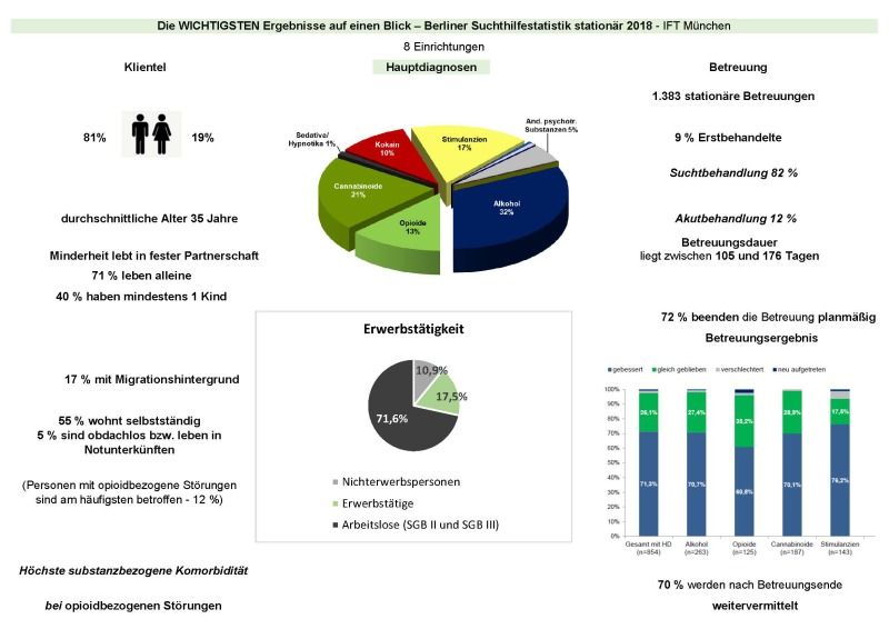 Berliner Suchthilfestatistik 2018 - Die wichtigsten Ergebnisse zur stationären Betreuung auf einen Blick