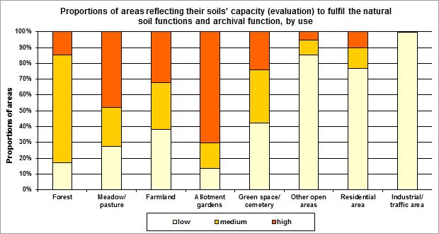 Fig. 3: Proportions of areas reflecting their soils’ capacity (evaluation) to fulfil their natural soil functions and their archival function, by use (incl. impervious areas, excl. streets and bodies of water, not all uses are shown)