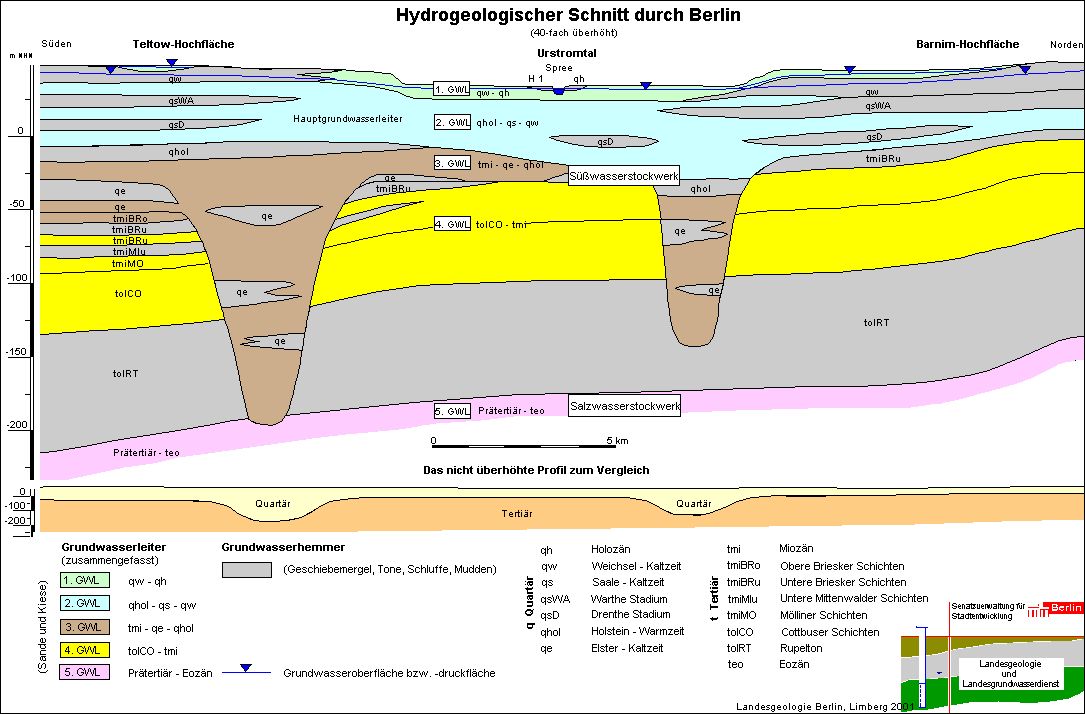 Abb. 5: Hydrogeologischer Schnitt durch Berlin