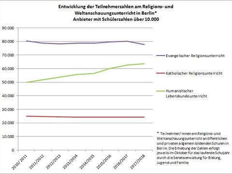 Bildvergrößerung: Graphik Zahl der Teilnehmenden am Religions- und Lebenskundeunterricht, große Anbieter 