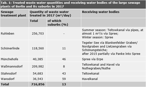 Tab. 1: Treated waste water quantities and receiving water bodies of the large sewage plants of Berlin and its suburbs in 2017
