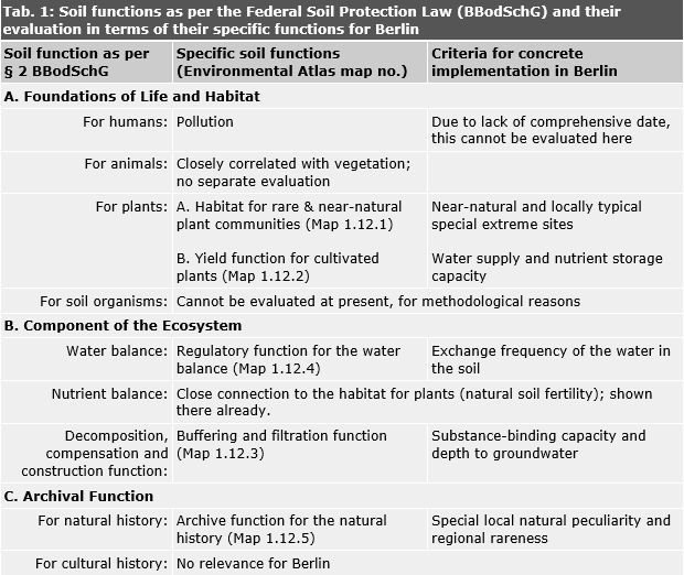 Tab.1: Soil functions as per the Federal Soil Protection Law (BBodSchG), in terms of their specific functions for Berlin