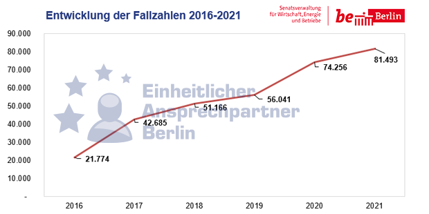 Die Grafik zeigt einen Anstieg der Fallzahlen im Online-Verfahren des Einheitlichen Ansprechpartners Berlin von 2016-2021. 2016 waren es 21.774 Fälle, 2017 waren es 42.685 Fälle, 2018 waren es 51.166 Fälle, 2019 waren es 56.041 Fälle, 2020 waren es 74.256 Fälle und 2021 waren es 81.493 Fälle.