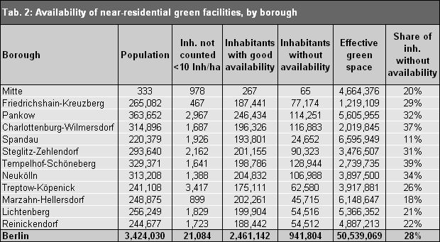 Tab. 2: Availability of near-residential green facilities, by borough