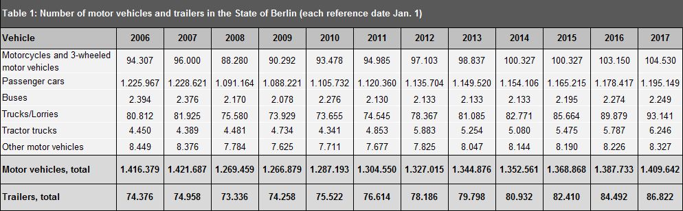 Enlarge photo: Table 1: Number of motor vehicles and trailers in the State of Berlin 2006 - 2017 (each reference date: Jan. 1) 
