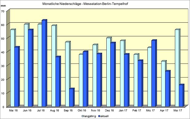 Abb. 15: Monatlicher Niederschlag von Mai 2016 bis Mai 2017 der Messstation Berlin-Tempelhof im Vergleich mit dem langjährigen Mittel 1981 bis 2010