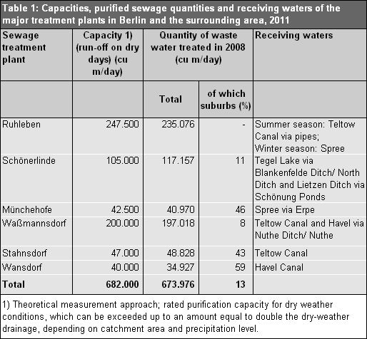 Table 1: Capacities, quantities of treated waste water and receiving water bodies of the large sewage plants of Berlin and its suburbs in 2011