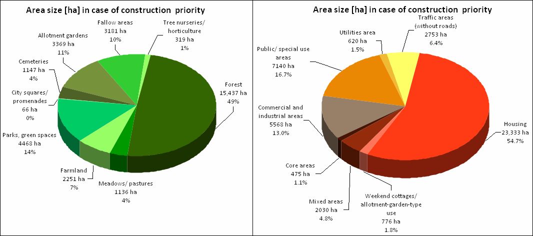 Enlarge photo: Fig. 2: Shares of the various use categories of the total stock of green and open space, and of the total built-up area of Berlin, respectively Sizes of areas based on ISU5, block segment map, construction priority 