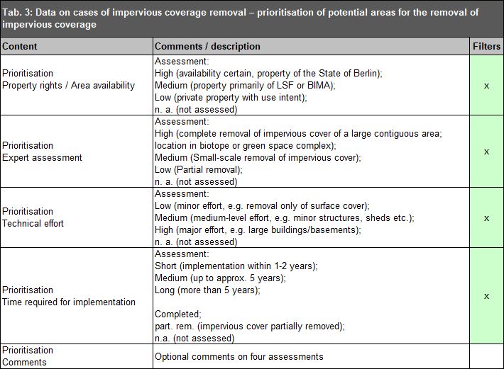 Tab. 3: Data on cases of impervious coverage removal – prioritisation of potential areas for the removal of impervious coverage