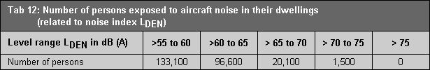 Table 12: Number of persons exposed to aircraft noise in their dwellings (related to noise index LDEN)
