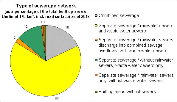 Fig. 1: Type of sewerage network, as a percentage of built-up areas, including road surfaces (470sq. km), as of 2012