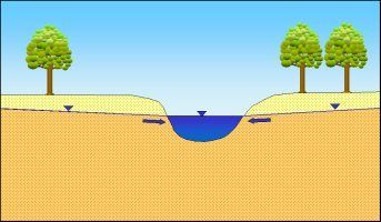 Abb. 4a: Das Grundwasser infiltriert in das Oberflächengewässer (effluente Verhältnisse)