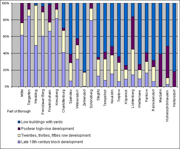 Fig. 3: Shares of the Structure Types with Predominantly Residential Use in their Total Area, in the Berlin districts (Boroughs before the administrative reform from 2001), in Percent