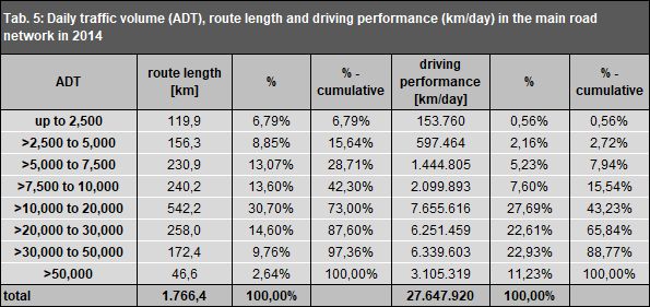 Enlarge photo: Tab. 5: Daily traffic volume (ADT), route length (km) and driving performance (km/day) in the main road network in 2014 