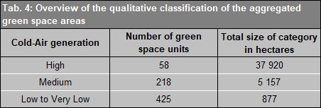 Tab. 4: Overview of the qualitative classification of the aggregated green space areas