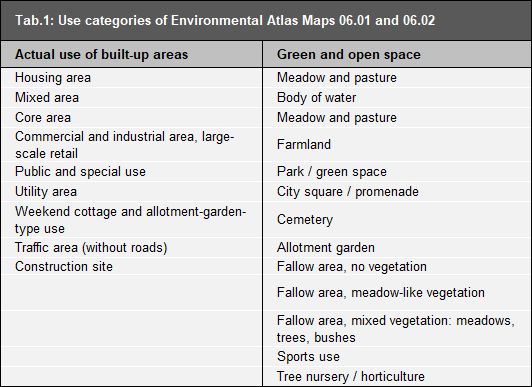 Tab. 1: Use categories of Environmental Atlas Maps 06.01 and 06.02